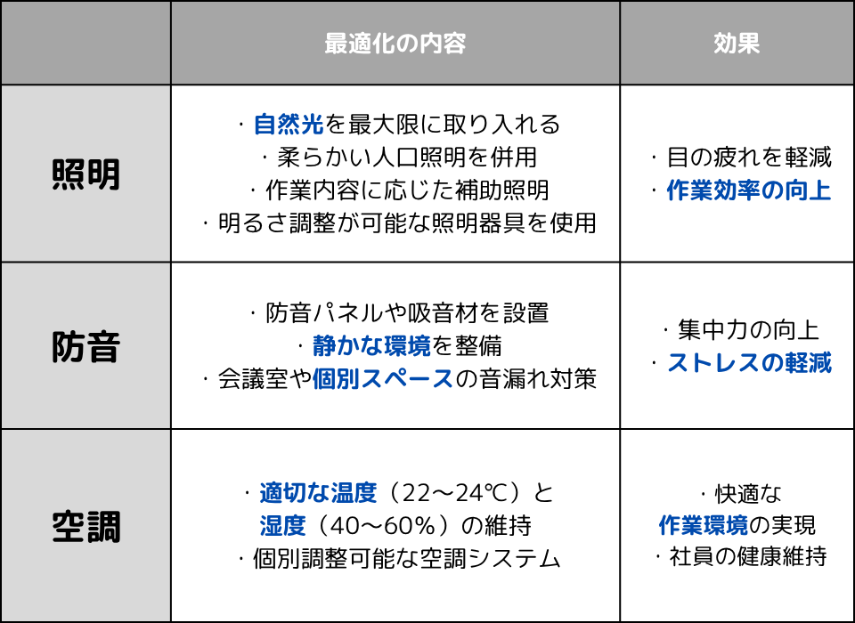 照明、防音、空調の最適化