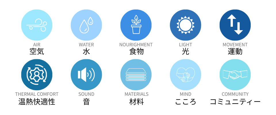 ▲2020年に更新されたWELLv2の10のコンセプト