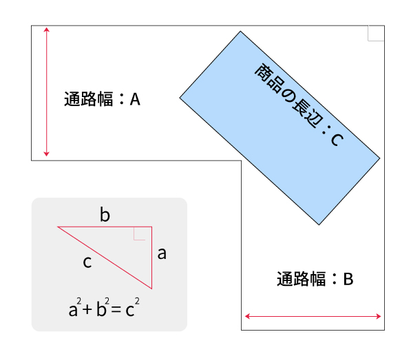 搬入経路に曲がり角がある場合