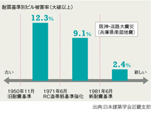 理由3　そのビルは地震に強い？
